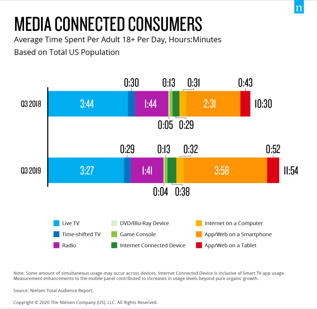 digital media consumption