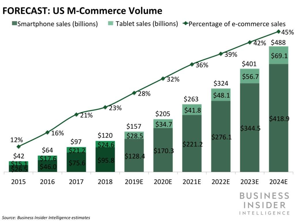 growth of m-commerce