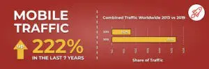 mobile usage is up