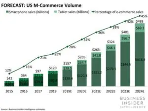 e-commerice forecast