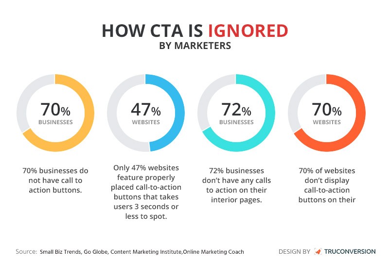 CTA stats for digital marketing