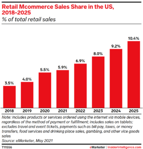 m-commerce growth stats