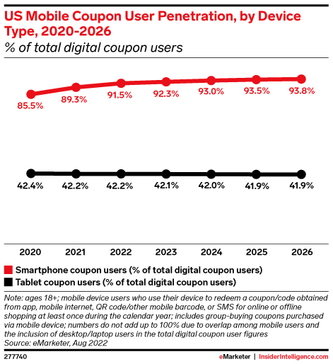 mobile coupon usage stats 