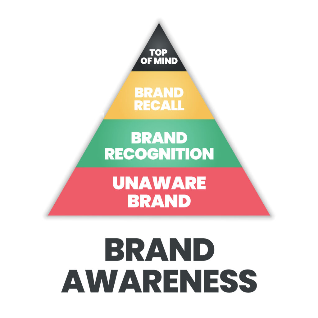 levels of Brand Awareness